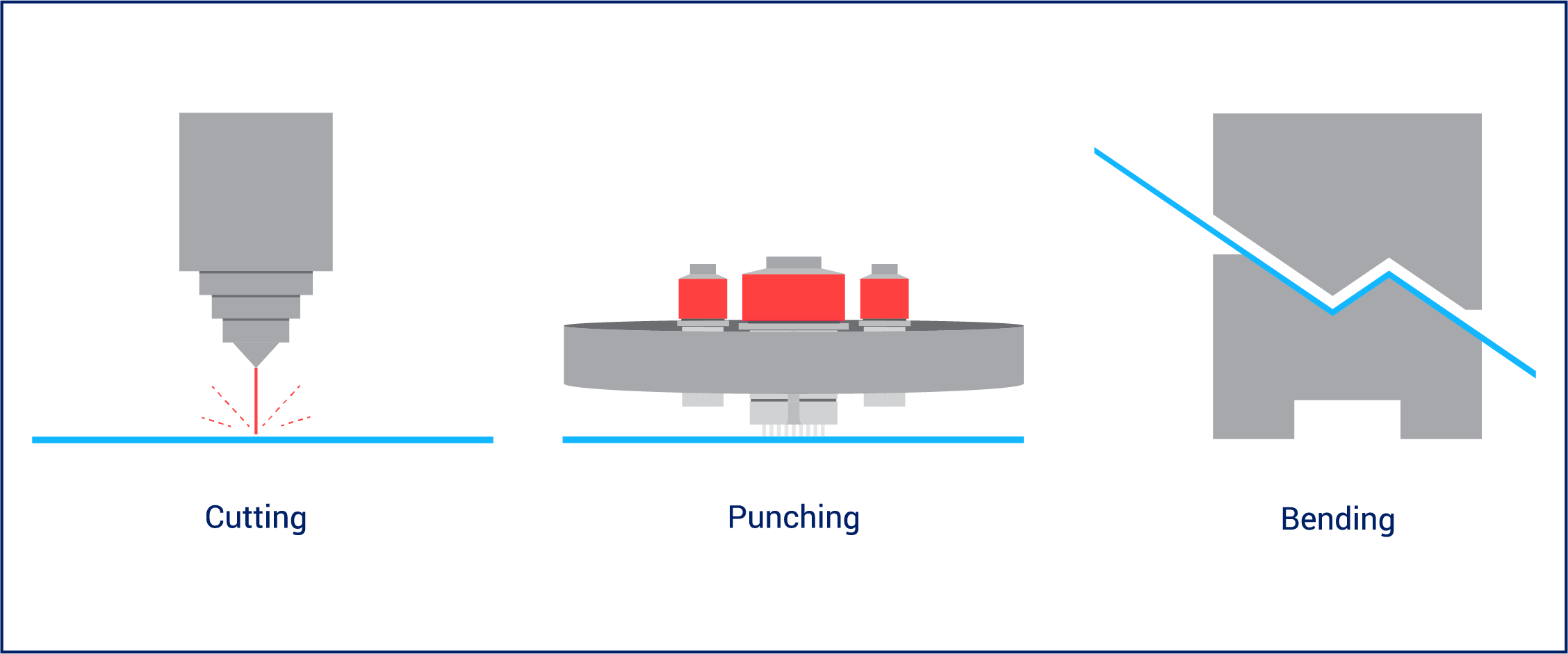 Illustration showing cutting, punching, and bending processes for sheet metal